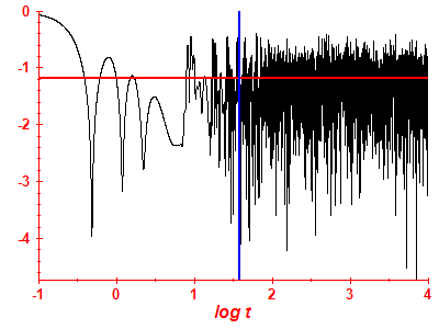 Survival probability log